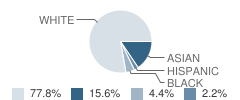 Montessori School of Peoria Student Race Distribution