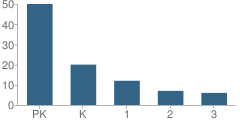 Number of Students Per Grade For Montessori School of Peoria