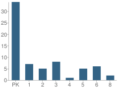 Number of Students Per Grade For Montessori Children's House School