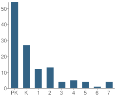 Number of Students Per Grade For Montessori Elementary School-Southwest Cook County