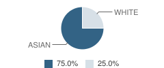 Montessori Learning Center Inc School Student Race Distribution