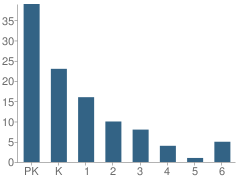 Number of Students Per Grade For Montessori Private Academy