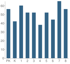 Number of Students Per Grade For Montini Catholic School