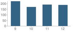 Number of Students Per Grade For Nazareth Academy