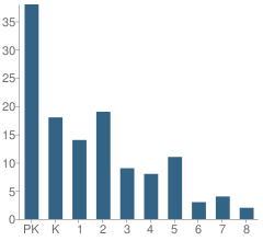 Number of Students Per Grade For New Beginning Christian Montessori School