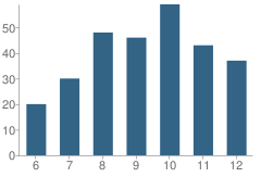 Number of Students Per Grade For Northridge Preparatory School