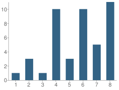 Number of Students Per Grade For Northwest Academy