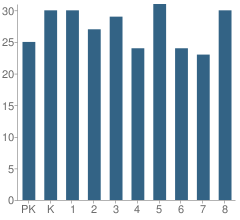 Number of Students Per Grade For Notre Dame School