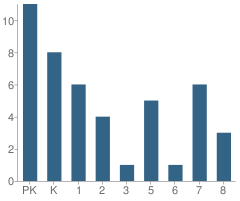 Number of Students Per Grade For Plato Academy