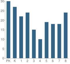 Number of Students Per Grade For Pope John Paul Ii Catholic School