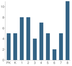 Number of Students Per Grade For Princeton Christian Academy