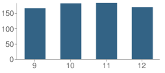 Number of Students Per Grade For Queen of Peace High School