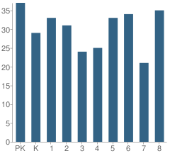 Number of Students Per Grade For Quest Academy