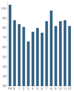 Number of Students Per Grade For Rockford Christian Schools