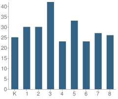 Number of Students Per Grade For Roseland Christian School