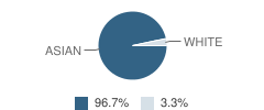 Sacred Heart Elementary School Student Race Distribution