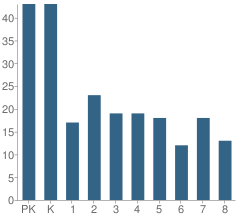 Number of Students Per Grade For Sacred Heart Elementary School