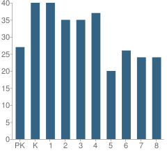 Number of Students Per Grade For Sacred Heart School