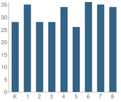 Number of Students Per Grade For Santa Maria Del Popolo School