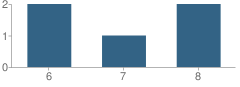 Number of Students Per Grade For Seventh Day Adventist School