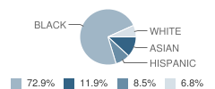 Shelia Daniels Christian Academy Student Race Distribution