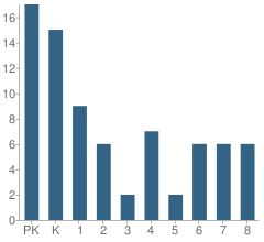 Number of Students Per Grade For Shelia Daniels Christian Academy