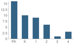 Number of Students Per Grade For Skyline Academy