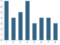 Number of Students Per Grade For South Prairie School