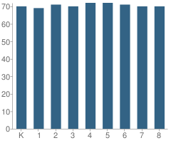 Number of Students Per Grade For Ss Peter & Paul School