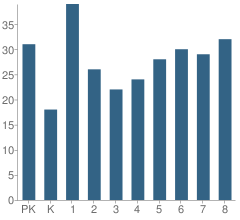 Number of Students Per Grade For Ss Peter & Paul School