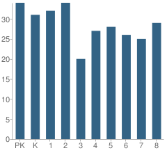 Number of Students Per Grade For St Alphonsus Liguori School