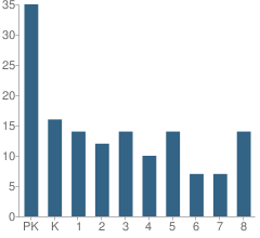 Number of Students Per Grade For St Bruno Catholic School