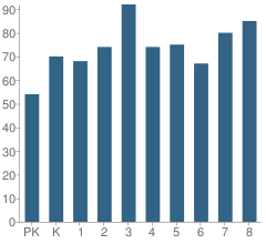 Number of Students Per Grade For St Christina School