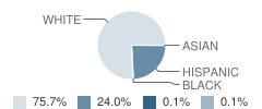 St Daniel the Prophet School Student Race Distribution