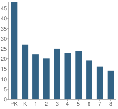 Number of Students Per Grade For St Dennis School