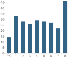 Number of Students Per Grade For St Dominic Elementary School