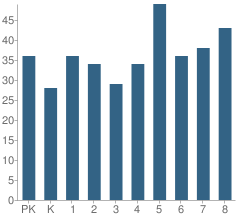 Number of Students Per Grade For St Eugene Elementary School