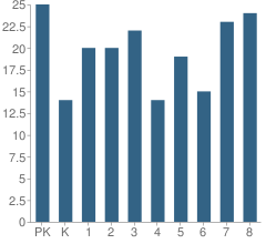 Number of Students Per Grade For St Gabriel Elementary School