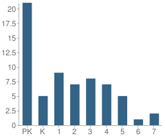 Number of Students Per Grade For St Isidores Catholic School