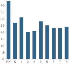 Number of Students Per Grade For St Jane De Chantal School