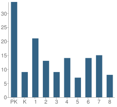 Number of Students Per Grade For St John Lutheran School