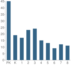 Number of Students Per Grade For St John the Baptist Catholic School