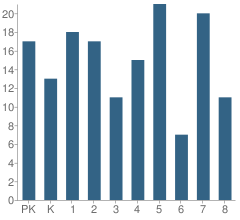 Number of Students Per Grade For St John Vianney School