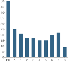 Number of Students Per Grade For St Johns Lutheran School