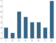 Number of Students Per Grade For St Johns Lutheran School