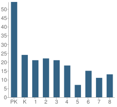 Number of Students Per Grade For St Johns Lutheran School