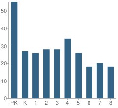 Number of Students Per Grade For St Josaphat School