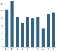 Number of Students Per Grade For St Joseph Catholic School