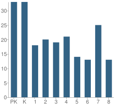 Number of Students Per Grade For St Joseph Catholic School