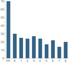 Number of Students Per Grade For St Joseph Elementary School